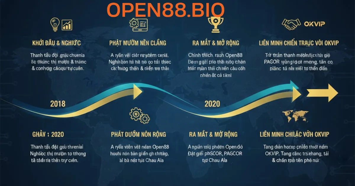 OPEN88 - Trang Chủ OPEN88.COM Mới Nhất | Đăng Ký +88K Timeline phát triển Open88